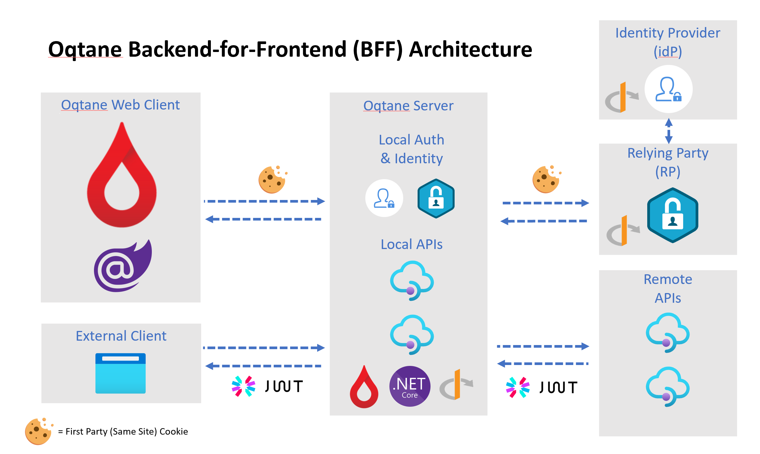 Backend for Frontend (BFF) Architecture