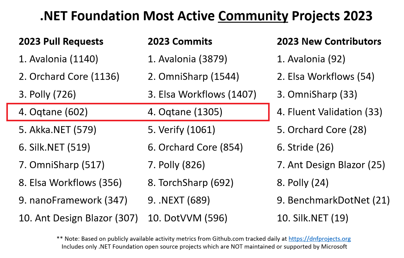 Oqtane 2023 Open Source Activity