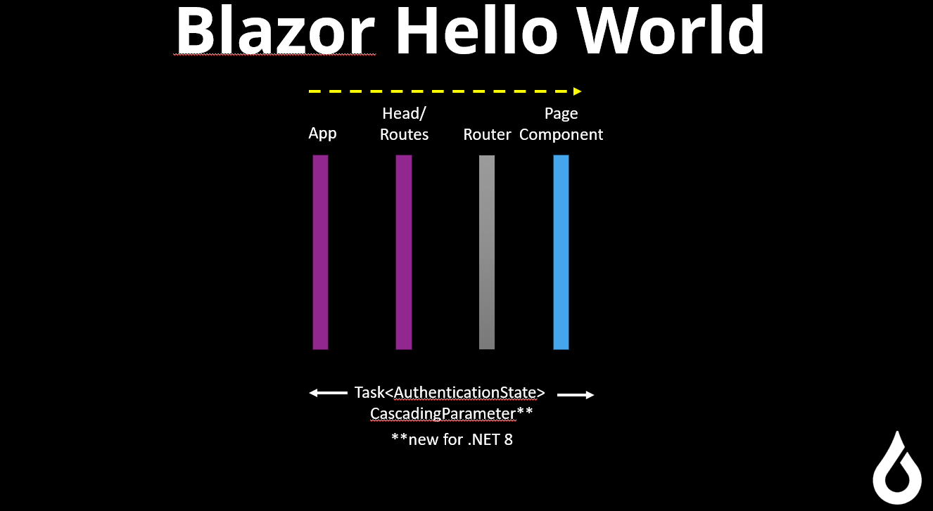 Blazor Hello World Component Model
