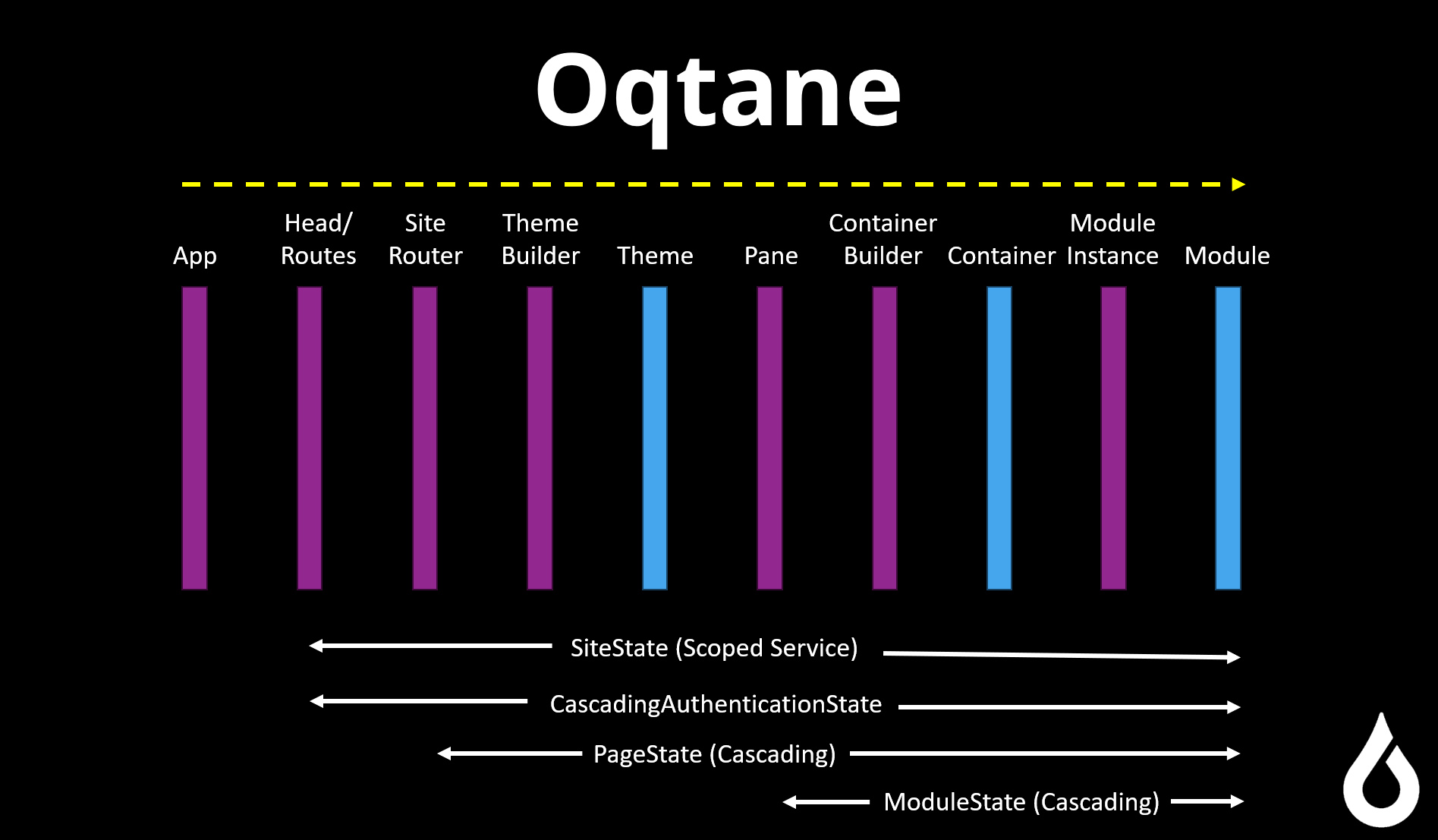 Oqtane Component Model