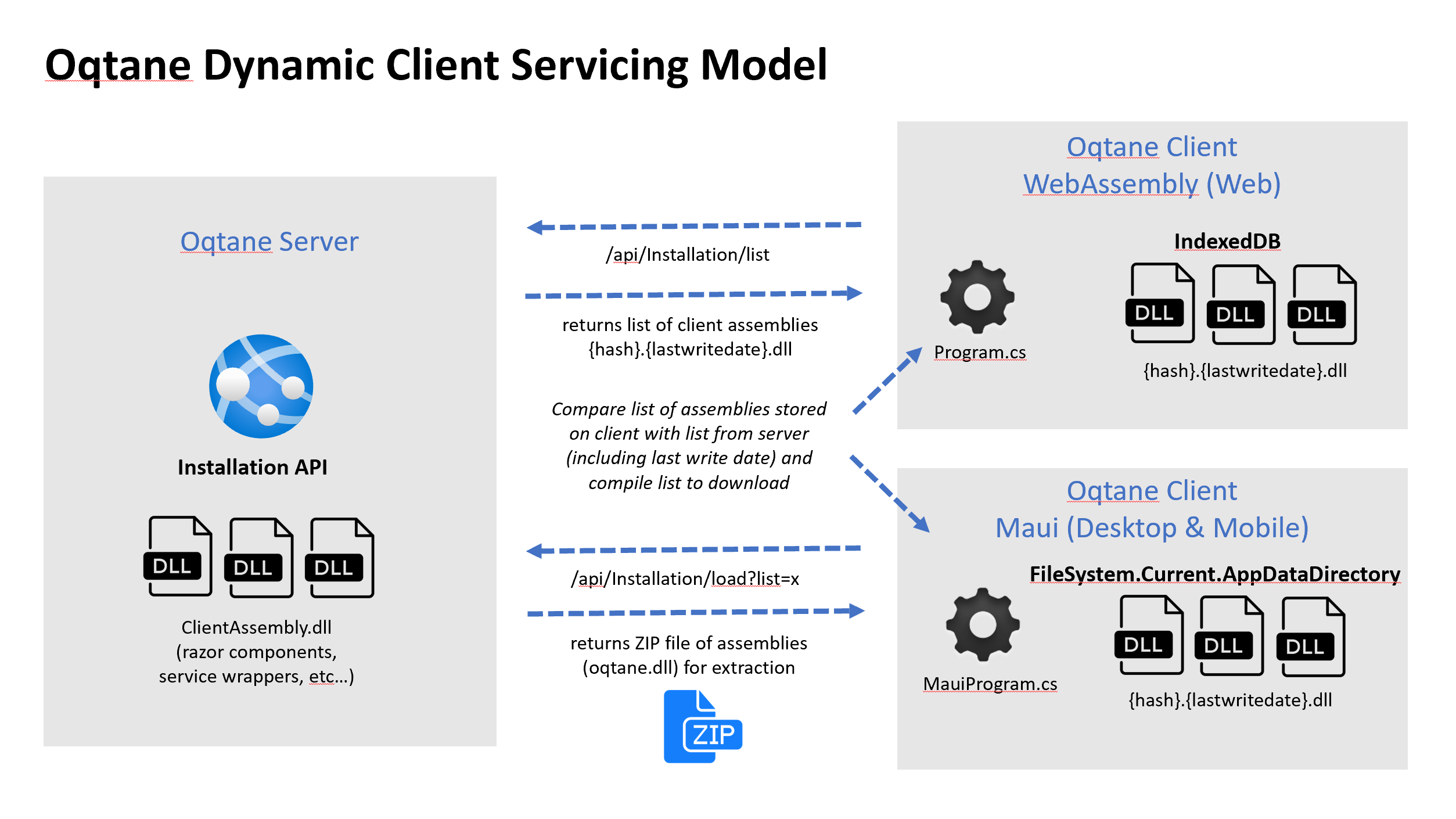 Oqtane Client Assembly Servicing