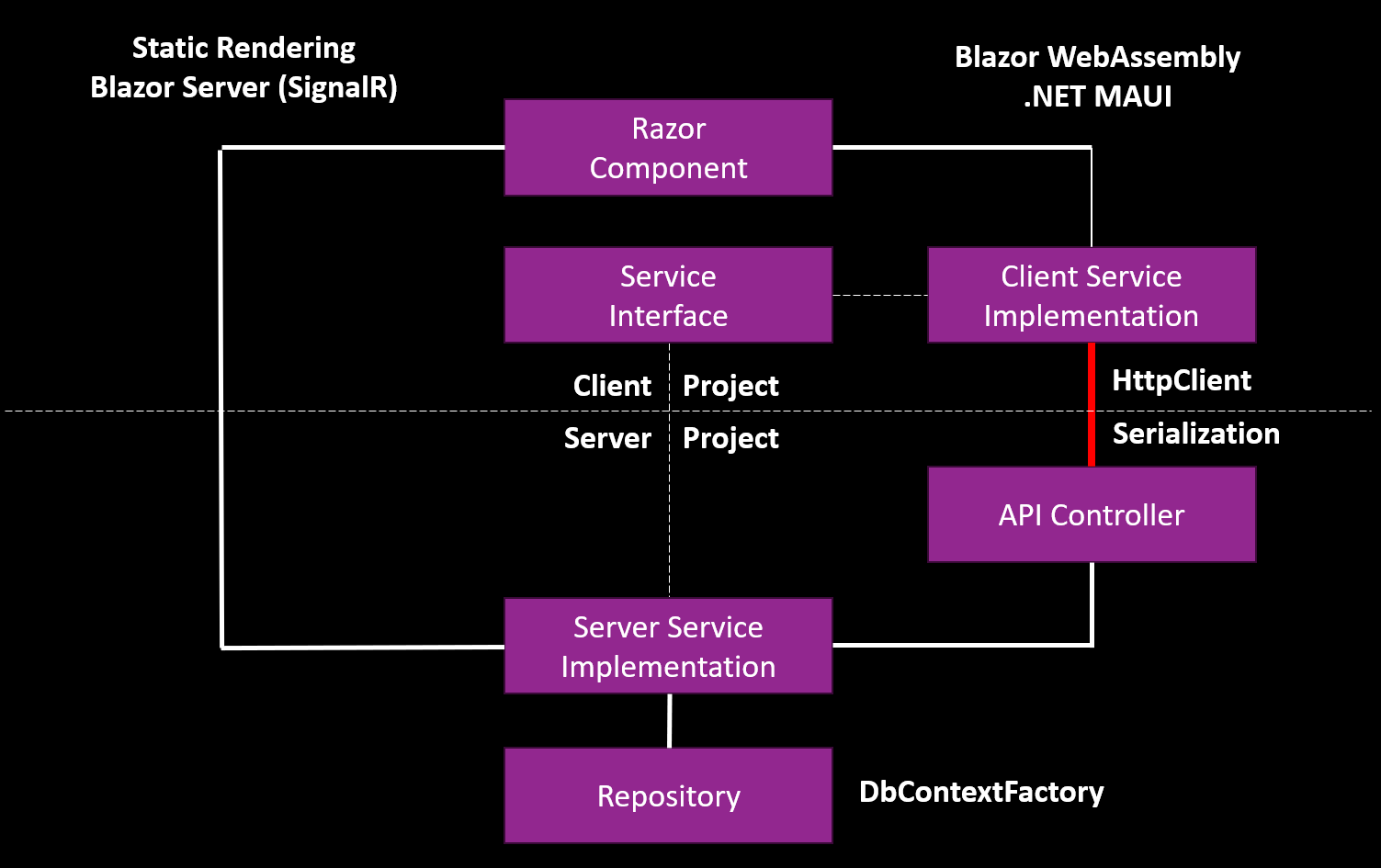 Dual Service Implementation