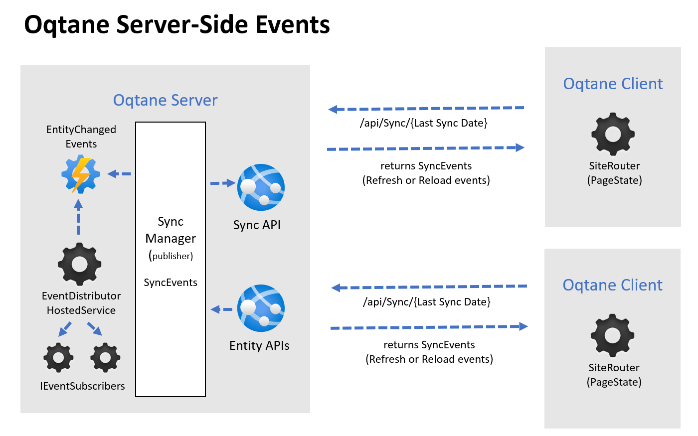 Oqtane Server-Side Events