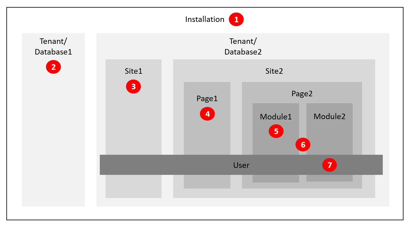 Data Scoping Levels